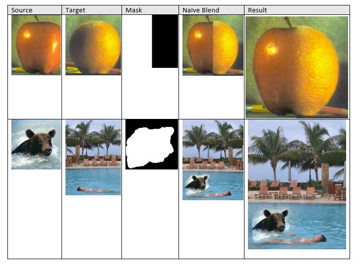 Poisson Blending